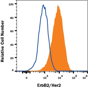 Detection of ErbB2/Her2 antibody in 3T3-L1 Mouse Cell Line antibody by Flow Cytometry.