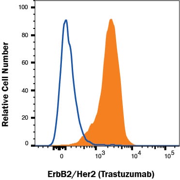 Detection of ErbB2/Her2 antibody in MCF-7 human cell line antibody by Flow Cytometry. 