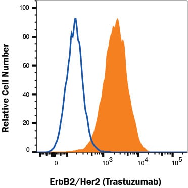 Detection of ErbB2/Her2 antibody in MCF-7 human cell line antibody by Flow Cytometry. 
