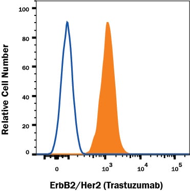 Detection of ErbB2/Her2 antibody in MCF-7 human cell line antibody by Flow Cytometry
