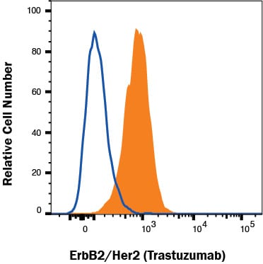 Detection of ErbB2/Her2 antibody in MCF-7 human cell line antibody by Flow Cytometry. 