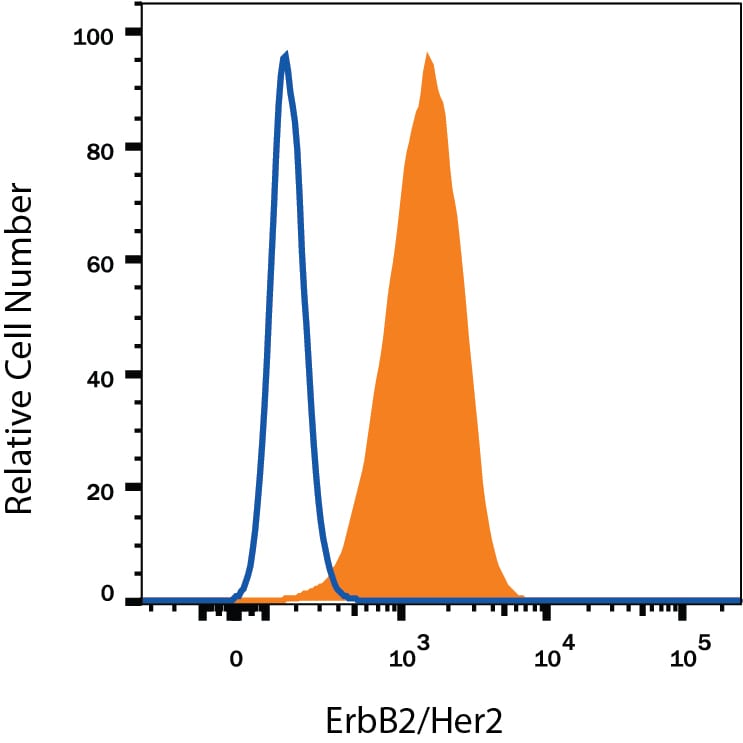 Detection of ErbB2/Her2 antibody in MCF-7 Human Cell Line antibody by Flow Cytometry.