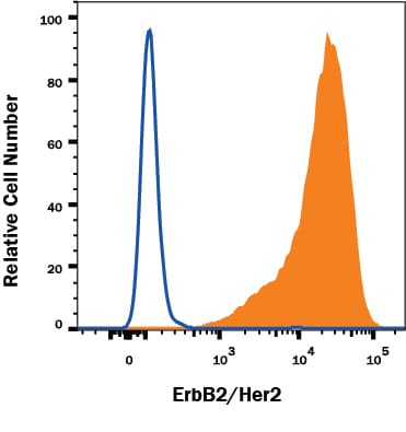 Detection of ErbB2/Her2 antibody in MDA-MB-453 Human Cell Line antibody by Flow Cytometry.