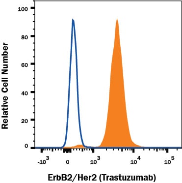 Detection of ErbB2/Her2 antibody in MCF-7 human cell line antibody by Flow Cytometry.