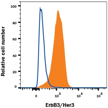 Detection of ErbB3/Her3 antibody in MCF-7 Human Cell Line antibody by Flow Cytometry.