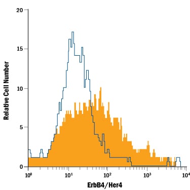Detection of ErbB4/Her4 antibody in MCF-7 Human Cell Line antibody by Flow Cytometry.