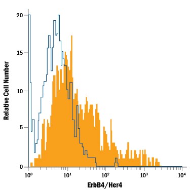 Detection of ErbB4/Her4 antibody in MCF‑7 Human Cell Line antibody by Flow Cytometry.