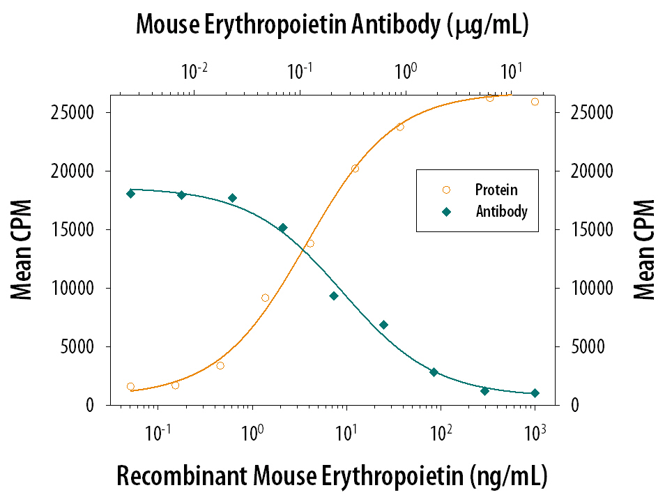 Cell Proliferation Induced by Erythropoietin/EPO and Neutralization by Mouse Erythropoietin/EPO Antibody.