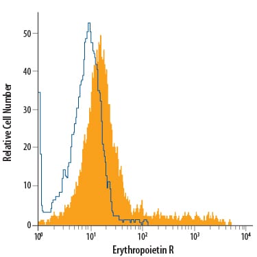 Detection of Erythropoietin R antibody in TF-1 Human Cell Line antibody by Flow Cytometry.
