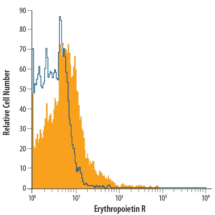 Detection of Erythropoietin R antibody in TF-1 Human Cell Line antibody by Flow Cytometry.