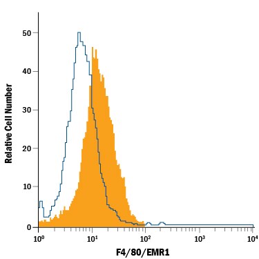 Detection of F4/80/EMR1 antibody in RAW 264.7 Mouse Cell Line antibody by Flow Cytometry.