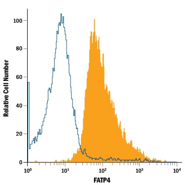 Detection of FATP4 antibody in WS‑1 Human Cell Line antibody by Flow Cytometry.