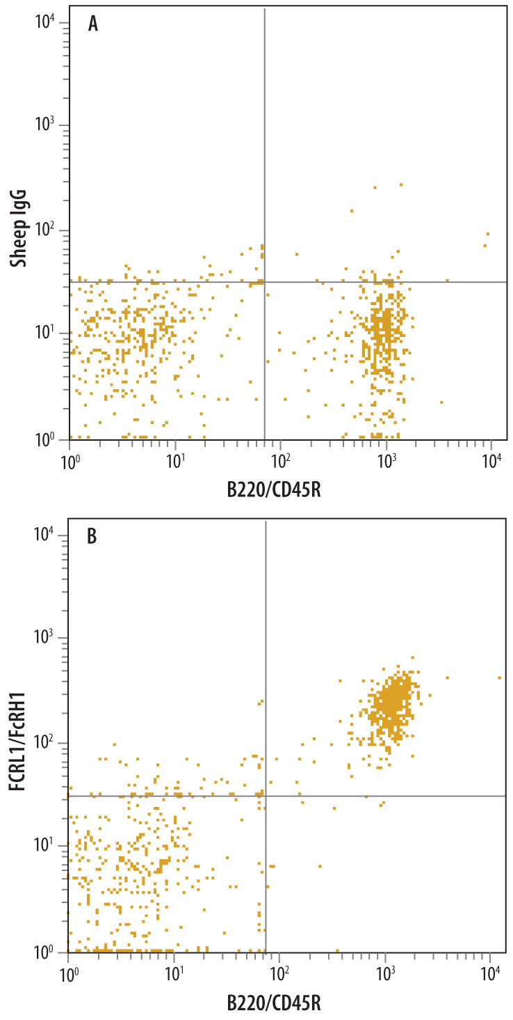 Detection of FcRL1/FcRH1 antibody in Mouse Splenocytes antibody by Flow Cytometry.