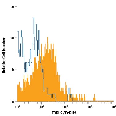 Detection of FCRL2/FcRH2 antibody in CD19+Human Lymphocytes antibody by Flow Cytometry.