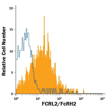 Detection of FCRL2/FcRH2, FCRL5/FcRH5 antibody in CD19+ Human Lymphocytes antibody by Flow Cytometry.