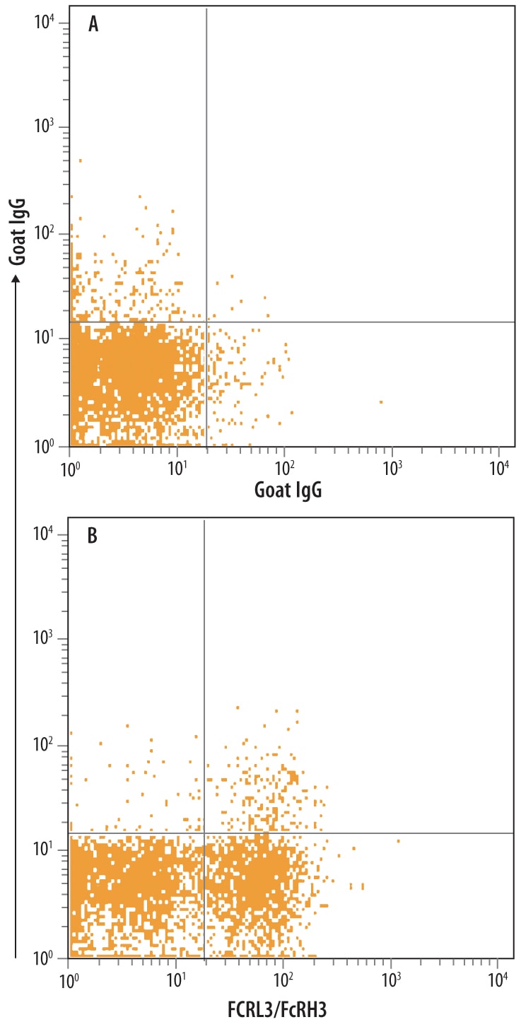 Detection of FCRL3/FcRH3 antibody in Human Blood Lymphocytes antibody by Flow Cytometry.