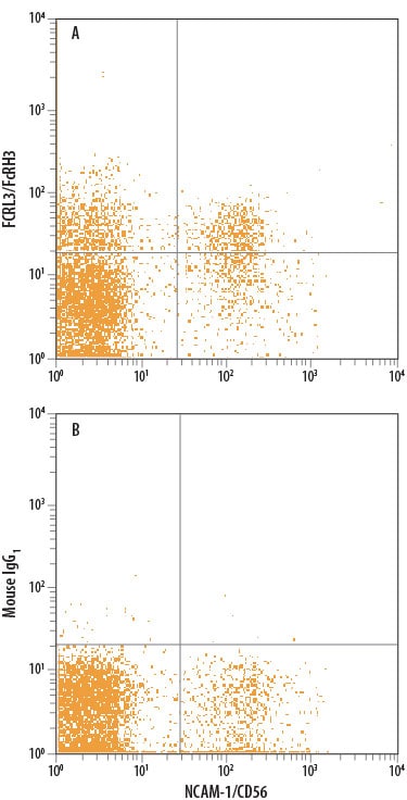 Detection of FCRL3/FcRH3 antibody in Human Blood Lymphocytes antibody by Flow Cytometry.