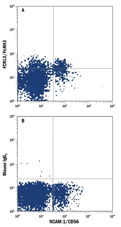 Detection of FCRL3/FcRH3 antibody in Human Blood Lymphocytes antibody by Flow Cytometry.