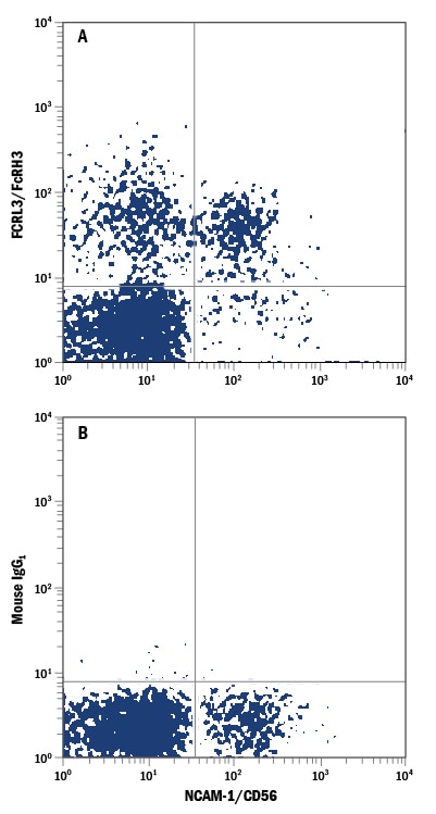 Detection of FCRL3/FcRH3 antibody in Human Blood Lymphocytes antibody by Flow Cytometry.