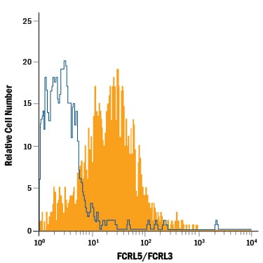 Detection of FCRL5/FCRL3 antibody in CD19+Human Lymphocytes antibody by Flow Cytometry.