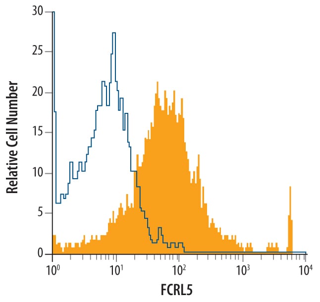 Detection of FCRL5/FCRL3 antibody in Human CD19+Lymphocytes antibody by Flow Cytometry.
