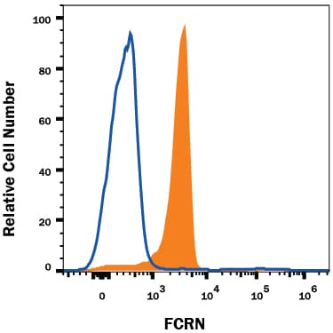 Detection of FCRN antibody in U937 Human Cell Line antibody by Flow Cytometry.