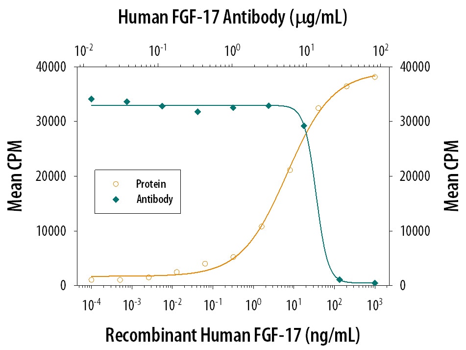 Cell Proliferation Induced by FGF‑17 and Neutralization by Human FGF‑17 Antibody.