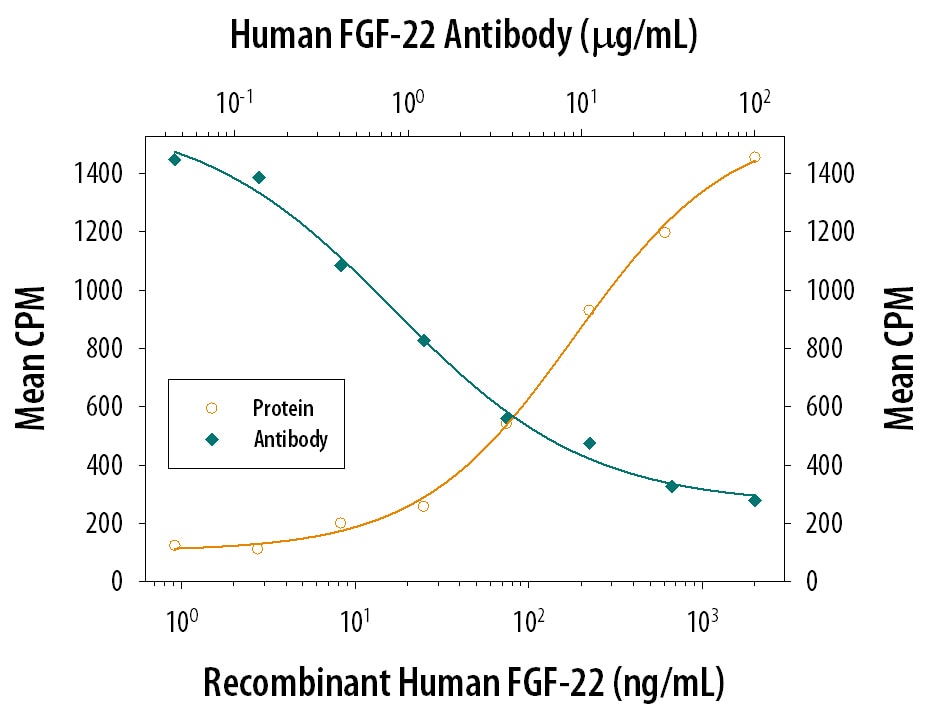 Cell Proliferation Induced by FGF‑22 and Neutralization by Human FGF‑22 Antibody.