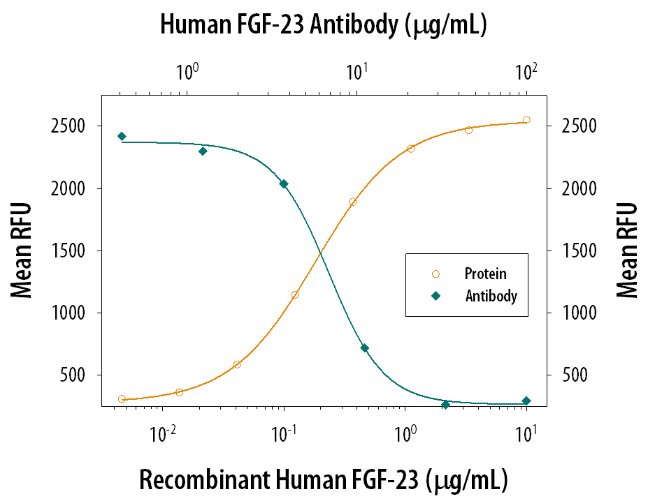 Cell Proliferation Induced by FGF‑23 and Neutralization by Human FGF‑23 Antibody.