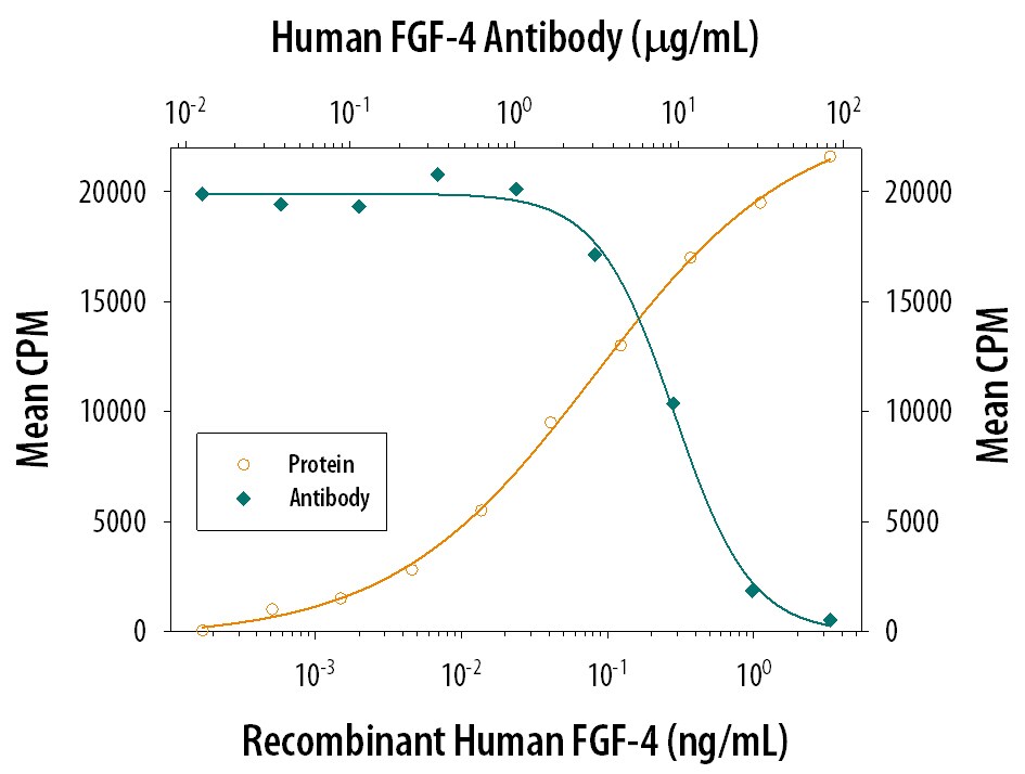 Cell Proliferation Induced by FGF‑4 and Neutralization by Human FGF‑4 Antibody.