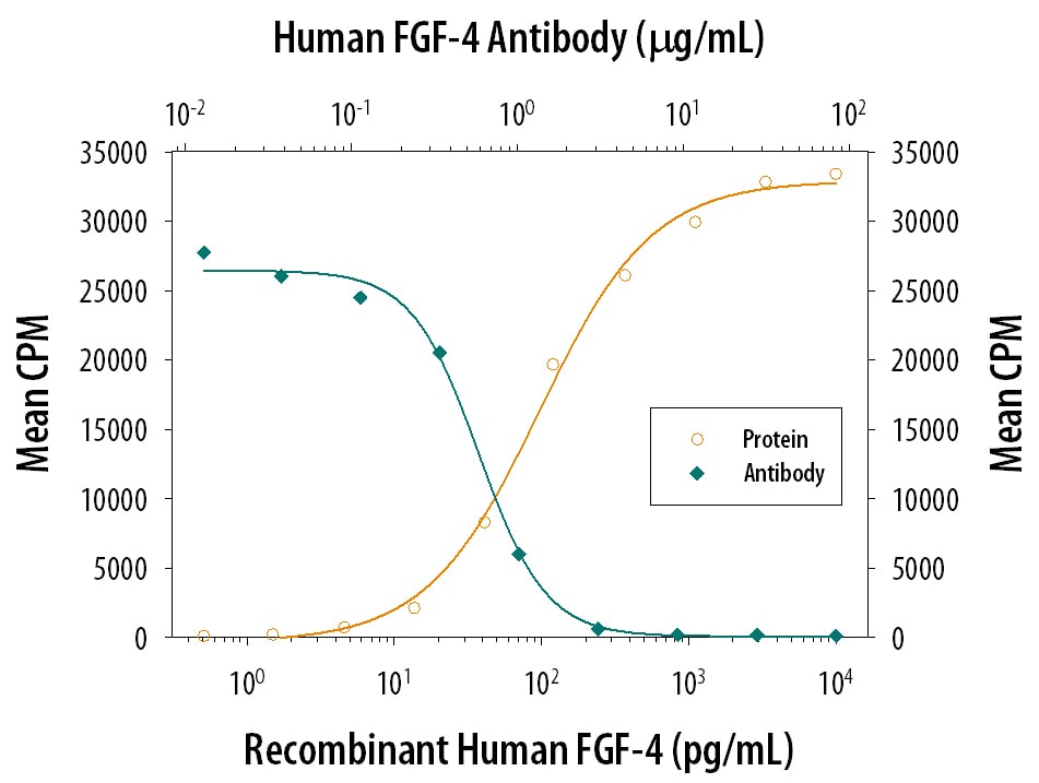 Cell Proliferation Induced by FGF‑4 and Neutralization by Human FGF‑4 Antibody.