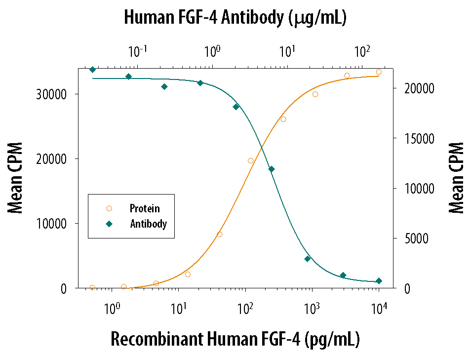 Cell Proliferation Induced by FGF‑4 and Neutralization by Human FGF‑4 Antibody.