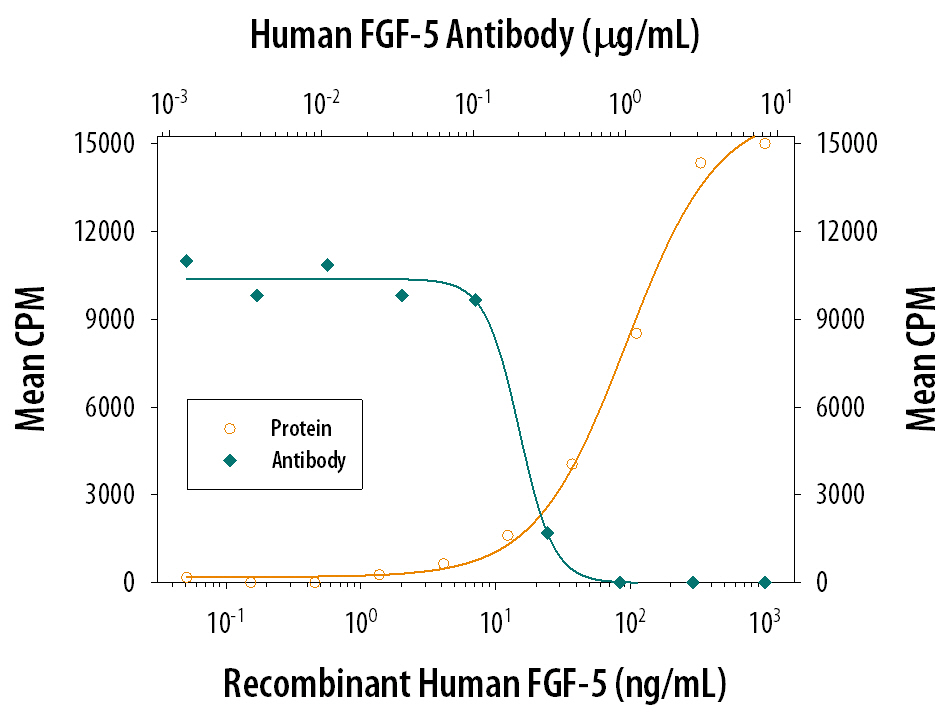 Cell Proliferation Induced by FGF‑5 and Neutralization by Human FGF‑5 Antibody.