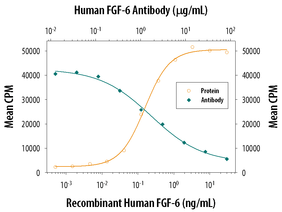 Cell Proliferation Induced by FGF‑6 and Neutralization by Human FGF‑6 Antibody.