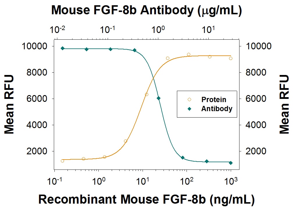 Cell Proliferation Induced by FGF‑8 and Neutralization by Mouse FGF‑8 Antibody.