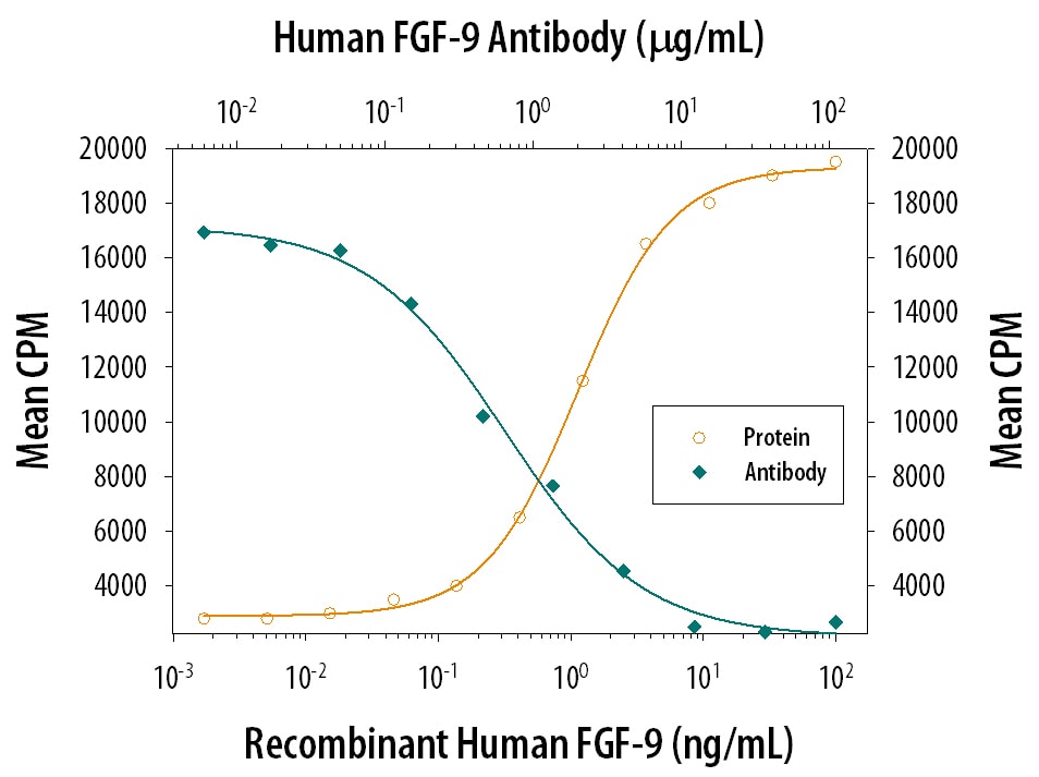 Cell Proliferation Induced by FGF‑9 and Neutralization by Human FGF‑9 Antibody.