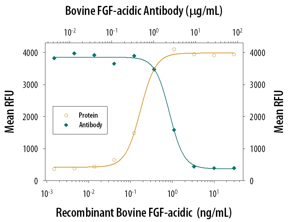 Cell Proliferation Induced by FGF acidic/FGF1 and Neutral-ization by Bovine FGF acidic/FGF1 Antibody.