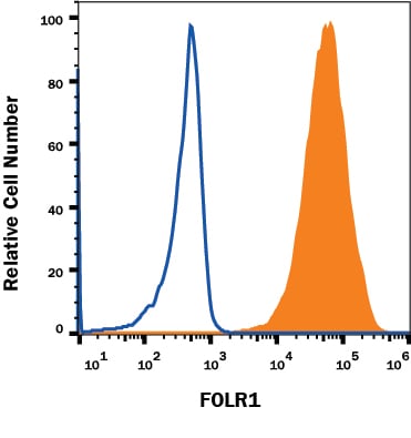 Detection of FOLR1 antibody in MCF-7 Human Cell Line antibody by Flow Cytometry.