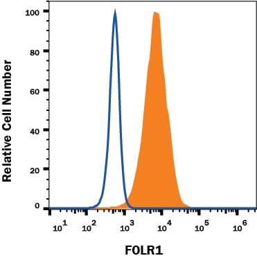 Detection of FOLR1 antibody in MCF-7 Human Cell Line antibody by Flow Cytometry.