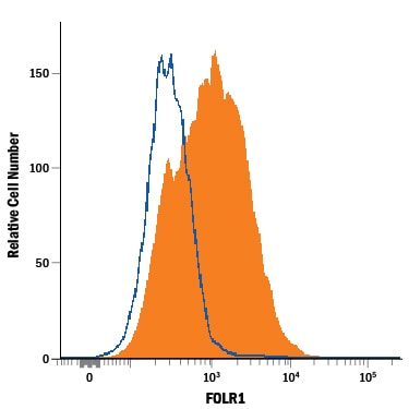 Detection of FOLR1 antibody in MDA‑MB‑231 Human Cell Line antibody by Flow Cytometry.