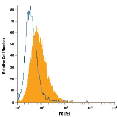 Detection of FOLR1 antibody in MDA‑MB‑231 Human Cell Line antibody by Flow Cytometry.