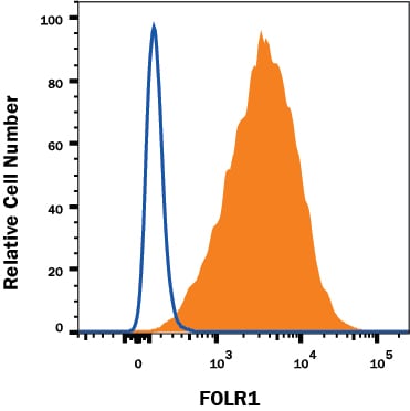 Detection of FOLR1 antibody in MCF-7 Human Cell Line antibody by Flow Cytometry.