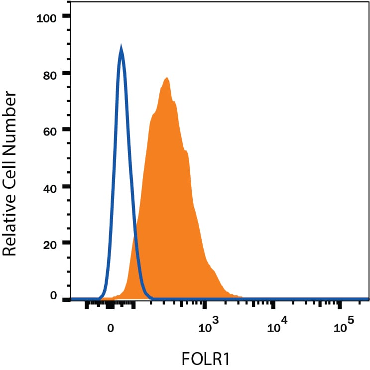 Detection of FOLR1 antibody in MCF-7 Human Cell Line antibody by Flow Cytometry.
