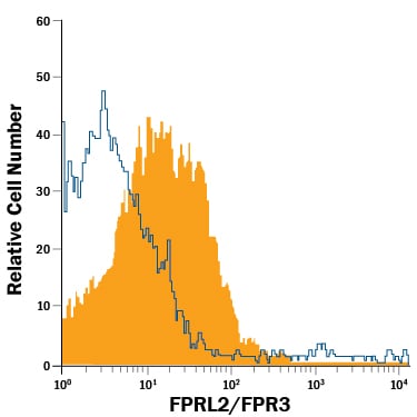Detection of FPRL2/FPR3 antibody in NS0 Mouse Cell Line with Human FPRL2/FPR3 and eGFP antibody by Flow Cytometry.