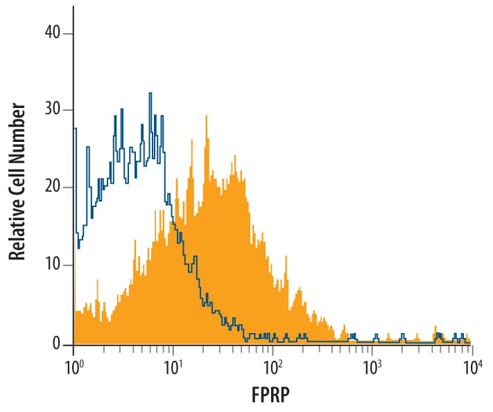 Detection of FPRP/PTGFRN antibody in 3T3-L1 Mouse Cell Line antibody by Flow Cytometry.