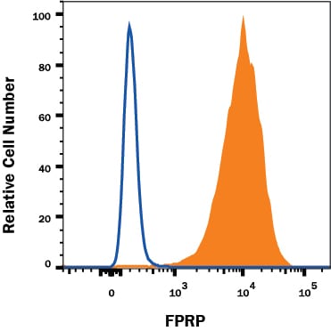 Detection of FPRP/PTGFRN antibody in U87-MG Human Cell Line antibody by Flow Cytometry