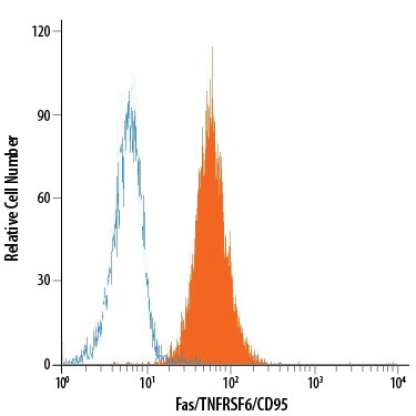 Detection of Fas/TNFRSF6/CD95 antibody in Jurkat Human Cell Line antibody by Flow Cytometry.