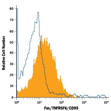 Detection of Fas/TNFRSF6/CD95 antibody in Mouse Splenocytes antibody by Flow Cytometry.