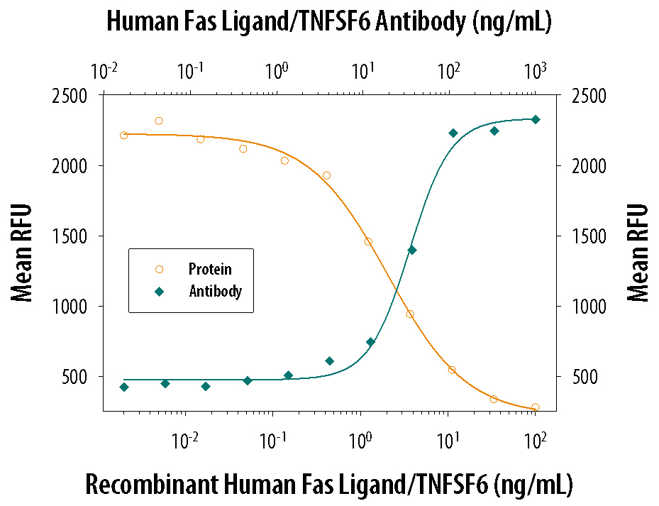 Cytotoxicity Induced by Fas Ligand/TNFSF6 and Neutralization by Human Fas Ligand/TNFSF6 Antibody.