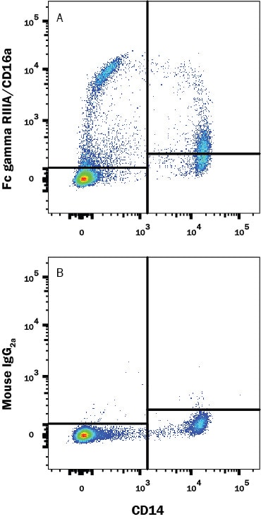 Detection of Fc? RIIIA/CD16a antibody in Human PBMCs antibody by Flow Cytometry.